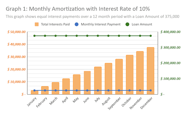 Graph 1. Monthly Amortization with Interest Rate of 10%