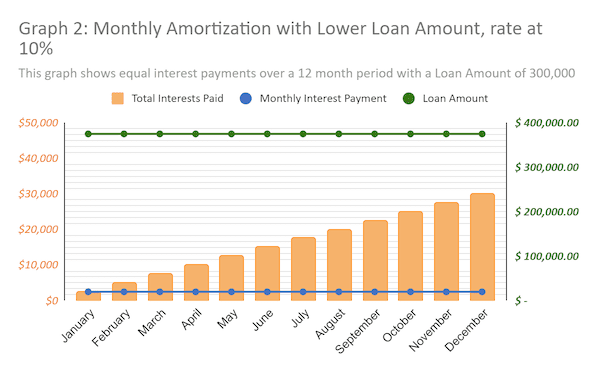 Graph 2. Monthly Amortization with Lower Loan Amount, Interest Rate at 10%