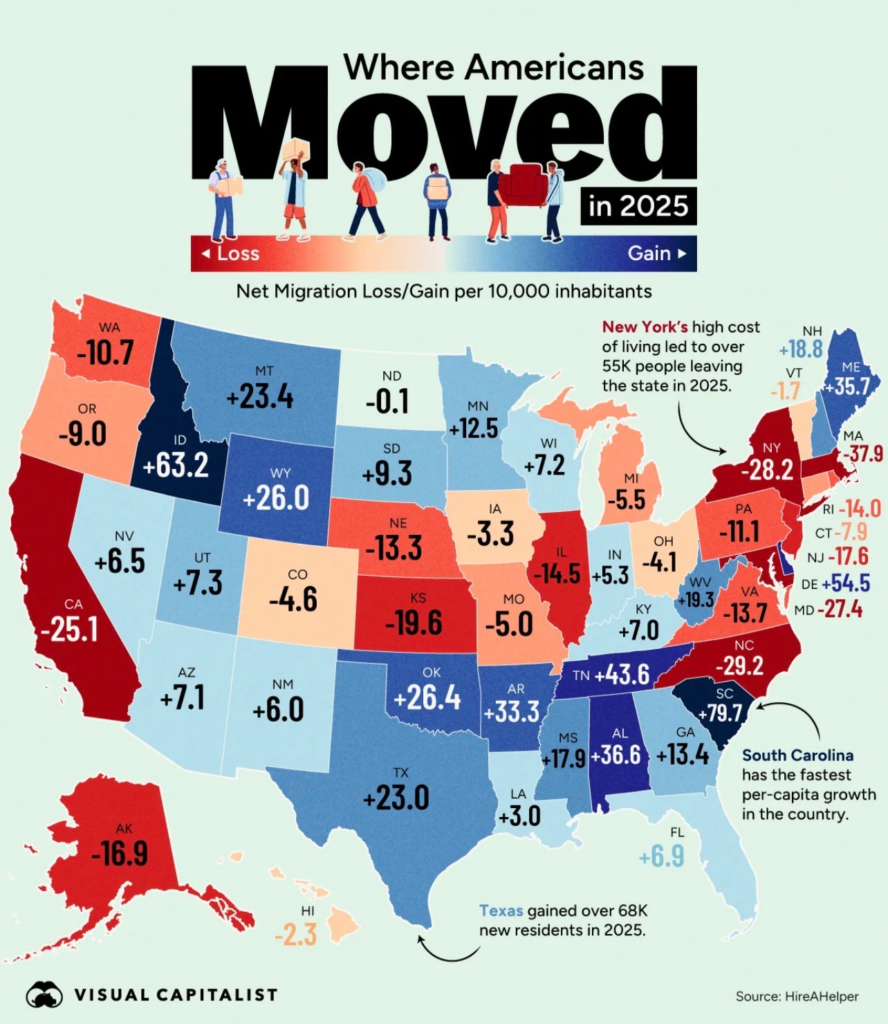 Where Americans Moved in 2025 showing Texas with +23% Net Gain. 