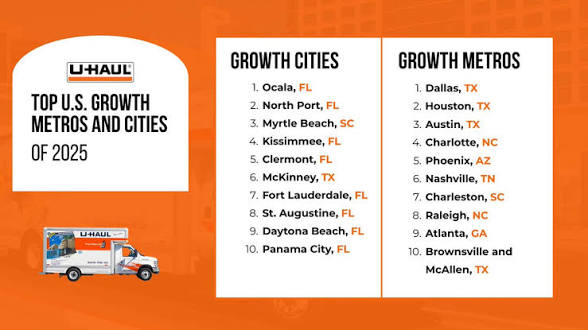 Top U.S. Growth Metros and Cities of 2025 by UHAUL